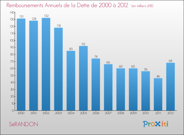 Evolution de l'annuité de la dette pour la commune de SéRANDON de 2000 à 2012 Annuités de la dette pour SéRANDON de 2000 à 2012