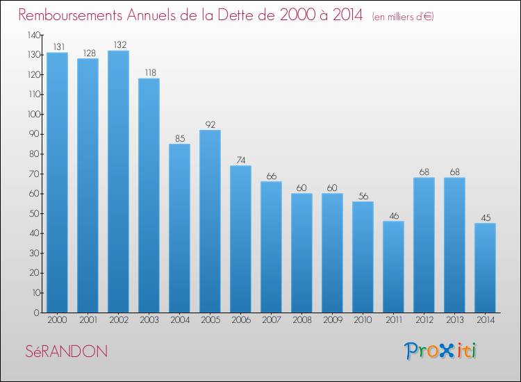 Evolution de l'annuité de la dette pour la commune de SéRANDON de 2000 à 2014 Annuités de la dette pour SéRANDON de 2000 à 2014