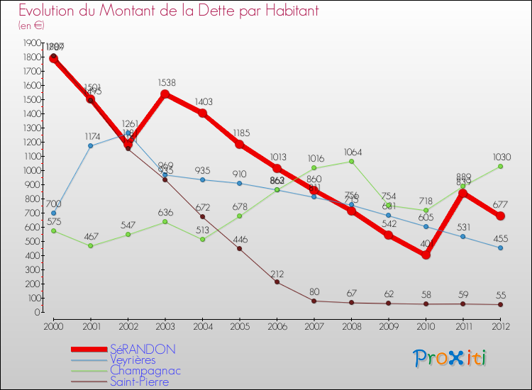 Evolution de la dette par habitant pour la commune de SéRANDON et les communes proches de 2000 à 2012 Comparaison de la dette par habitant pour SéRANDON et les communes voisines de 2000 à 2012