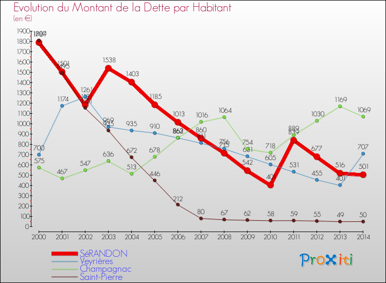 Evolution de la dette par habitant pour la commune de SéRANDON et les communes proches de 2000 à 2014 Comparaison de la dette par habitant pour SéRANDON et les communes voisines de 2000 à 2014