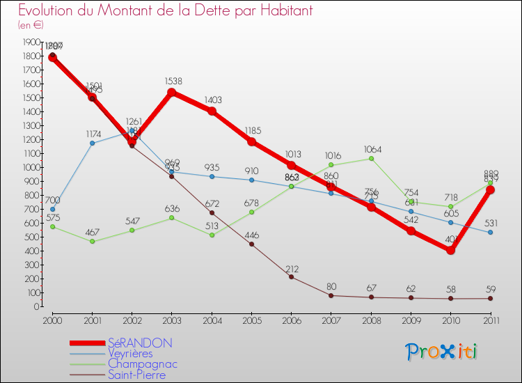 Evolution de la dette par habitant pour la commune de SéRANDON et les communes proches Comparaison de la dette par habitant pour SéRANDON et les communes voisines