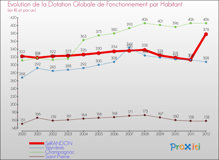 Evolution et montant de la dotation globale de fonctionnement par Habitant pour SéRANDON et les communes proches Comparaison des dotations globales de fonctionnement par habitant pour SéRANDON et les communes voisines
