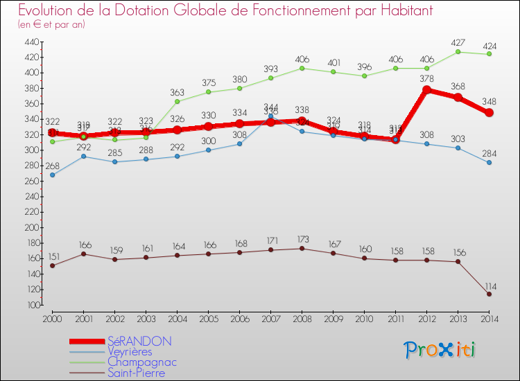 Evolution et montant de la dotation globale de fonctionnement par Habitant pour SéRANDON et les communes proches de 2000 à 2014. Comparaison des dotations globales de fonctionnement par habitant pour SéRANDON et les communes voisines de 2000 à 2014.
