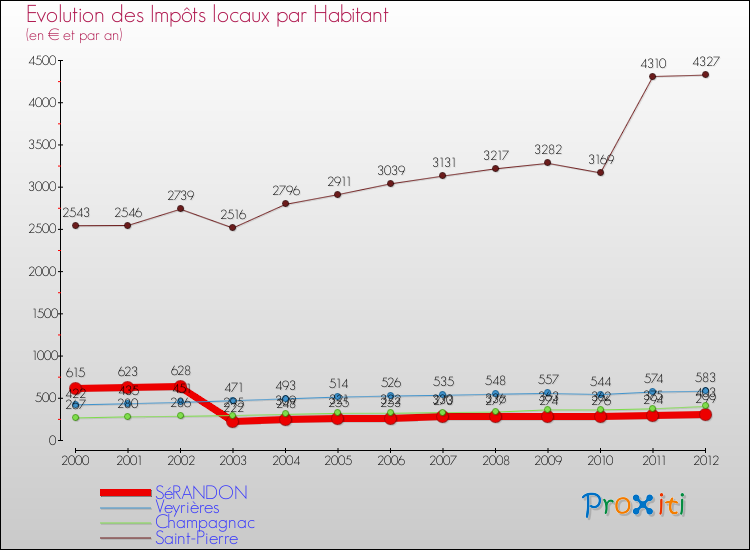 Evolution et montant des impôts locaux par Habitant pour SéRANDON et les communes proches Comparaison des impôts locaux par habitant pour SéRANDON et les communes voisines