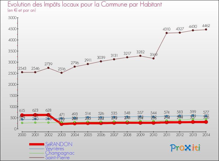 Evolution et montant des impôts locaux par Habitant pour SéRANDON et les communes proches de 2000 à 2014 Comparaison des impôts locaux par habitant pour SéRANDON et les communes voisines de 2000 à 2014
