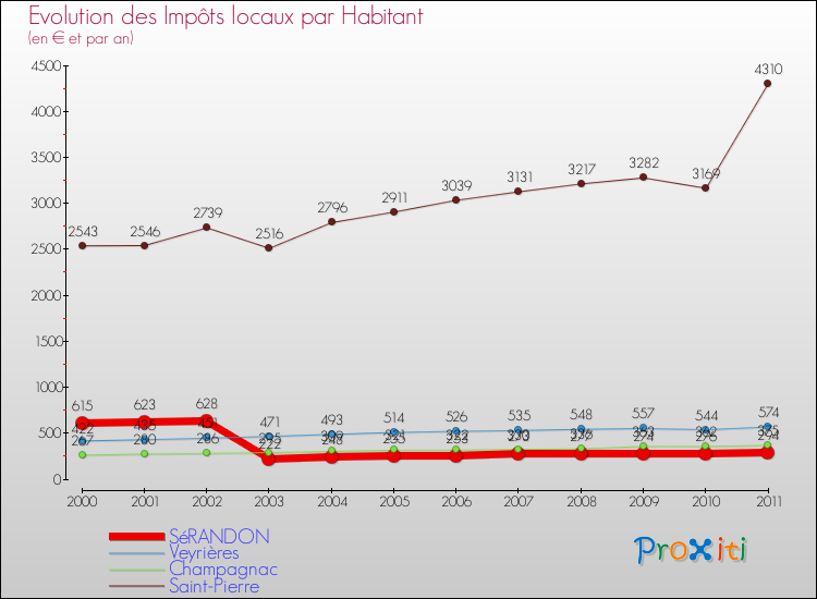 Evolution et montant des impôts locaux par Habitant pour SéRANDON et les communes proches Comparaison des impôts locaux par habitant pour SéRANDON et les communes voisines