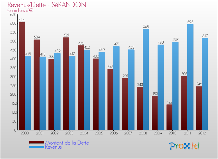 Evolution comparée de la dette et des revenus pour la commune de SéRANDON de 2000 à 2012 Comparaison de la dette et des revenus pour SéRANDON de 2000 à 2012