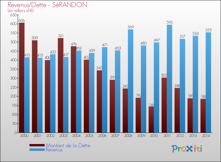 Evolution comparée de la dette et des revenus pour la commune de SéRANDON de 2000 à 2014 Comparaison de la dette et des revenus pour SéRANDON de 2000 à 2014