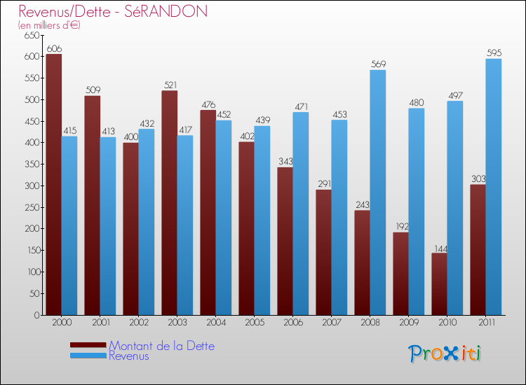 Evolution comparée de la dette et des revenus pour la commune de SéRANDON de 2000 à 2011 Comparaison de la dette et des revenus pour SéRANDON de 2000 à 2011