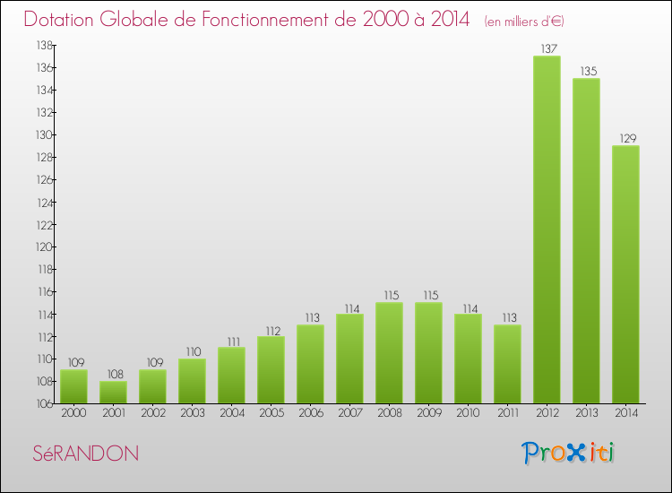 Evolution du montant de la Dotation Globale de Fonctionnement pour la commune de SéRANDON de 2000 à 2014 Evolution du montant de la Dotation Globale de Fonctionnement pour SéRANDON de 2000 à 2014