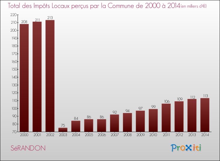 Evolution des Impôts Locaux pour la commune de SéRANDON de 2000 à 2014 Evolution des Impôts Locaux pour SéRANDON de 2000 à 2014