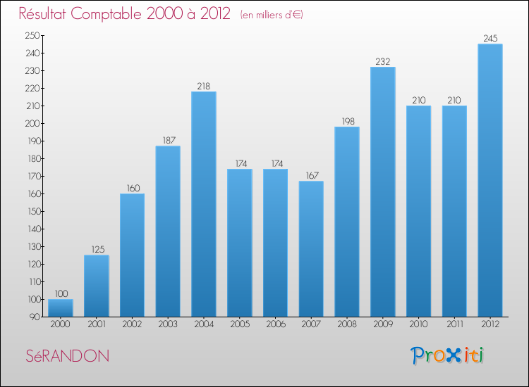 Evolution du résultat comptable pour la commune de SéRANDON de 2000 à 2012 Evolution du résultat comptable pour SéRANDON de 2000 à 2012