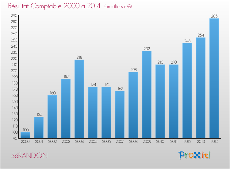Evolution du résultat comptable pour la commune de SéRANDON de 2000 à 2014 Evolution du résultat comptable pour SéRANDON de 2000 à 2014
