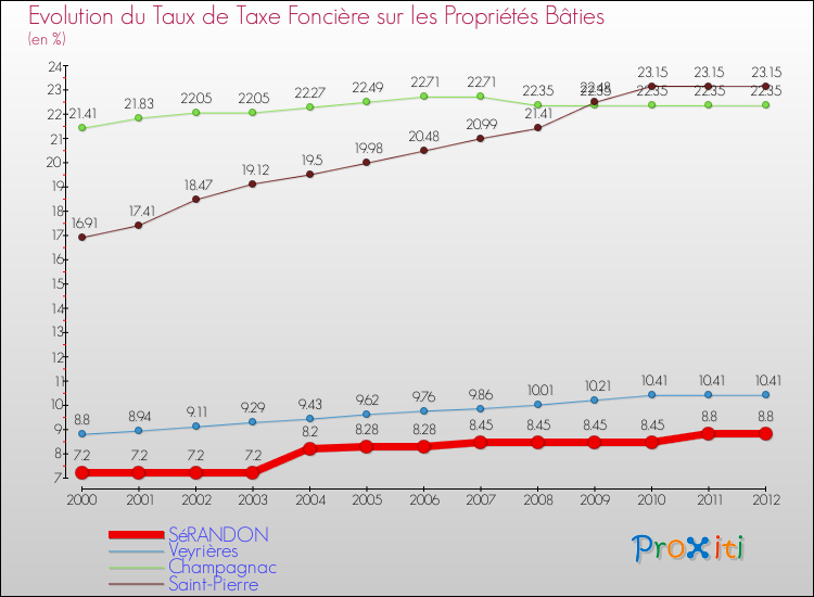 Evolution du taux de la taxe foncière sur le bati pour SéRANDON et les communes proches de 2000 à 2012 Comparaison des taux de taxe foncière sur le bati pour SéRANDON et les communes voisines de 2000 à 2012