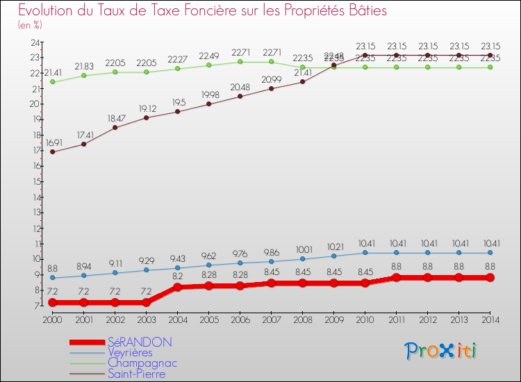 Evolution du taux de la taxe foncière sur le bati pour SéRANDON et les communes proches de 2000 à 2014 Comparaison des taux de taxe foncière sur le bati pour SéRANDON et les communes voisines de 2000 à 2014