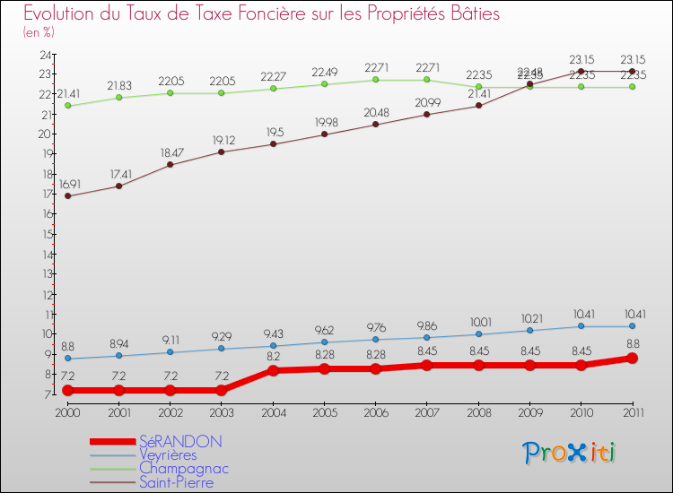 Evolution du taux de la taxe foncière sur le bati pour SéRANDON et les communes proches Comparaison des taux de taxe foncière sur le bati pour SéRANDON et les communes voisines