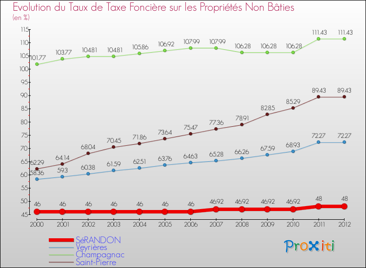 Evolution du taux de la taxe foncière sur les immeubles et terrains non batis pour SéRANDON et les communes proches de 2000 à 2012 Comparaison des taux de la taxe foncière sur les immeubles et terrains non batis pour SéRANDON et les communes voisines de 2000 à 2012