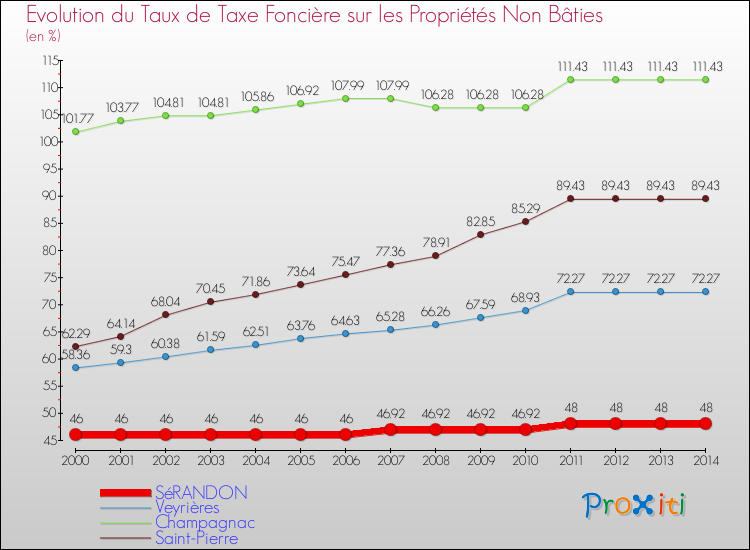 Evolution du taux de la taxe foncière sur les immeubles et terrains non batis pour SéRANDON et les communes proches de 2000 à 2014 Comparaison des taux de la taxe foncière sur les immeubles et terrains non batis pour SéRANDON et les communes voisines de 2000 à 2014