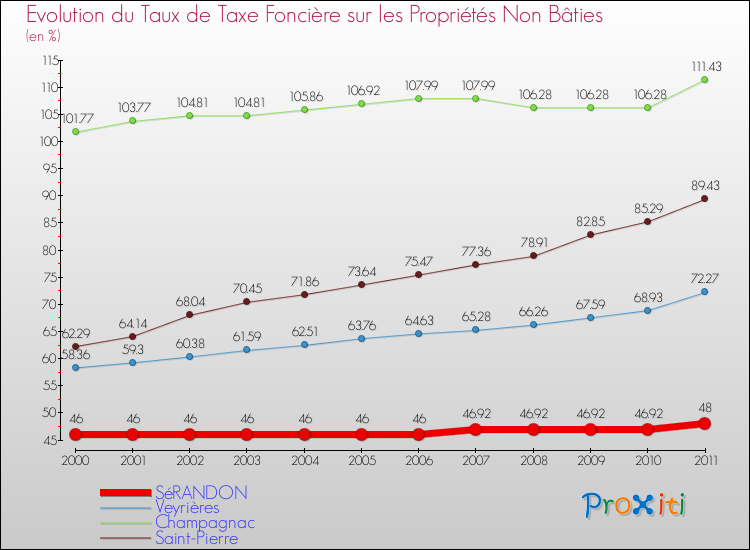Evolution du taux de la taxe foncière sur les immeubles et terrains non batis pour SéRANDON et les communes proches Comparaison des taux de la taxe foncière sur les immeubles et terrains non batis pour SéRANDON et les communes voisines