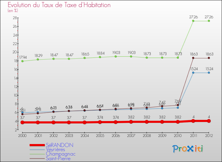 Evolution du taux de la taxe d'habitation pour SéRANDON et les communes proches Comparaison des taux de la taxe d'habitation pour SéRANDON et les communes voisines