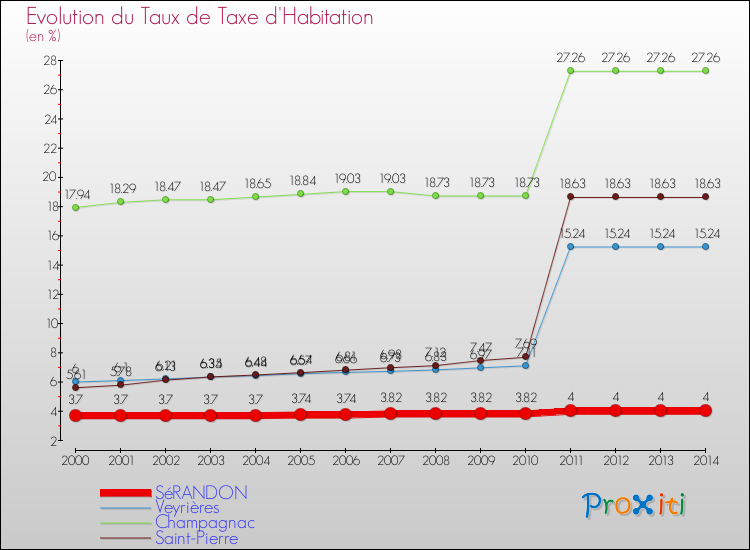 Evolution du taux de la taxe d'habitation pour SéRANDON et les communes proches de 2000 à 2014 Comparaison des taux de la taxe d'habitation pour SéRANDON et les communes voisines de 2000 à 2014