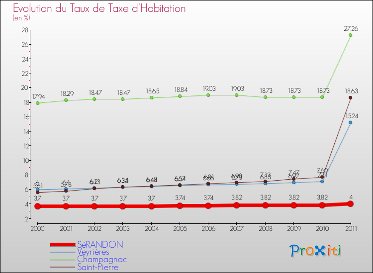 Evolution du taux de la taxe d'habitation pour SéRANDON et les communes proches Comparaison des taux de la taxe d'habitation pour SéRANDON et les communes voisines