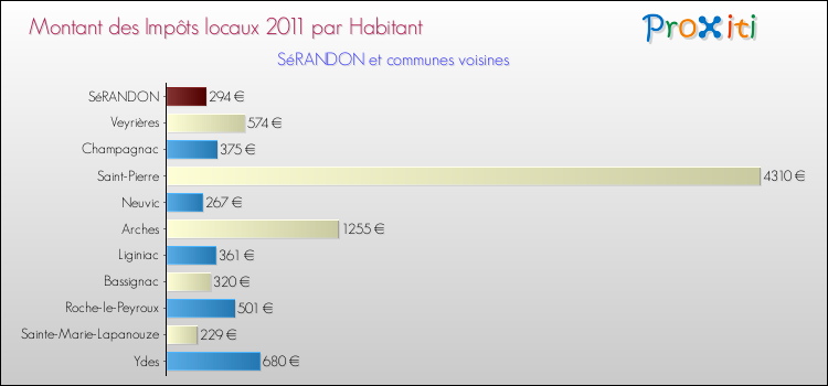Montant des impôts locaux par Habitant pour SéRANDON et les communes proches Comparaison des impôts locaux par habitant pour SéRANDON et les communes voisines
