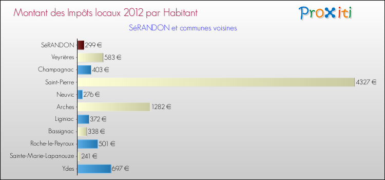 Montant des impôts locaux par Habitant pour SéRANDON et les communes proches Comparaison des impôts locaux par habitant pour SéRANDON et les communes voisines