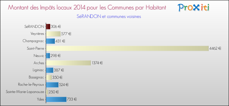 Montant des impôts locaux par Habitant pour SéRANDON et les communes proches en 2014 Comparaison des impôts locaux par habitant pour SéRANDON et les communes voisines en 2014