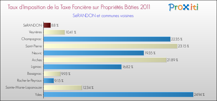 Taux d'imposition de la taxe foncière sur le bati 2011 pour SéRANDON et les communes proches Comparaison des taux d'imposition de la taxe foncière sur le bati 2011 pour SéRANDON et les communes voisines