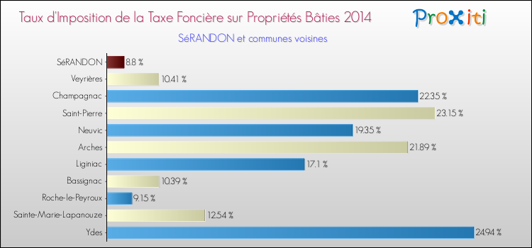 Taux d'imposition de la taxe foncière sur le bati 2014 pour SéRANDON et les communes proches Comparaison des taux d'imposition de la taxe foncière sur le bati 2014 pour SéRANDON et les communes voisines
