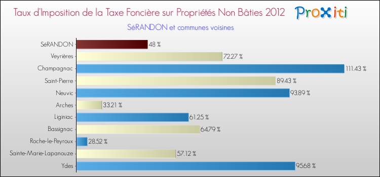 Taux d'imposition de la taxe foncière sur les immeubles et terrains non batis 2012 pour SéRANDON et les communes proches Comparaison des taux d'imposition de la taxe foncière sur les immeubles et terrains non batis 2012 pour SéRANDON et les communes voisines