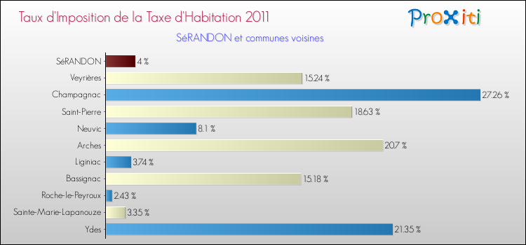 Taux d'imposition de la taxe d'habitation 2011 pour SéRANDON et les communes proches Comparaison des taux d'imposition de la taxe d'habitation 2011 pour SéRANDON et les communes voisines