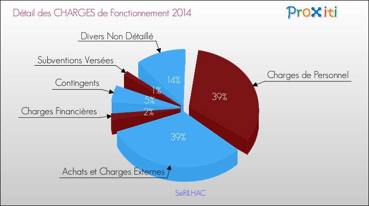 Décomposition des Charges de Fonctionnement 2014 de la commune de SéRILHAC Charges de Fonctionnement 2014 pour la commune de SéRILHAC