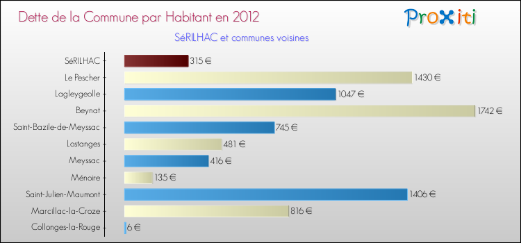 Dette par habitant de la commune en 2012 pour SéRILHAC et les communes proches Comparaison de la dette par habitant de la commune en 2012 pour SéRILHAC et les communes voisines