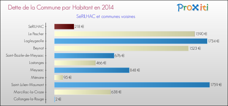Dette par habitant de la commune en 2014 pour SéRILHAC et les communes proches Comparaison de la dette par habitant de la commune en 2014 pour SéRILHAC et les communes voisines