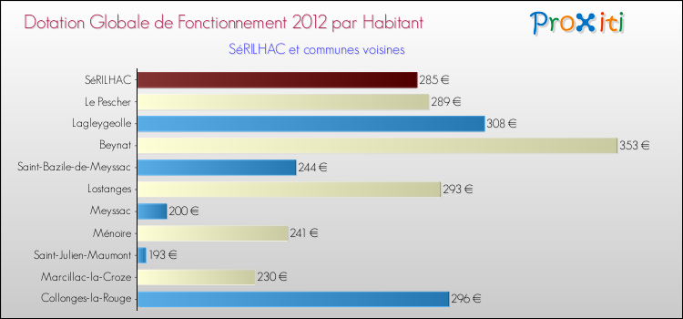 Montant des dotations globales de fonctionnement DGF par Habitant pour SéRILHAC et les communes proches Comparaison des des dotations globales de fonctionnement DGF par habitant pour SéRILHAC et les communes voisines