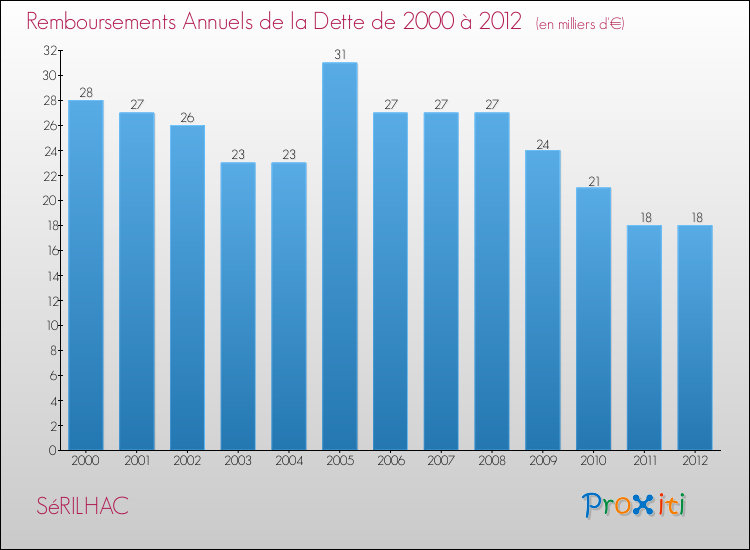 Evolution de l'annuité de la dette pour la commune de SéRILHAC de 2000 à 2012 Annuités de la dette pour SéRILHAC de 2000 à 2012
