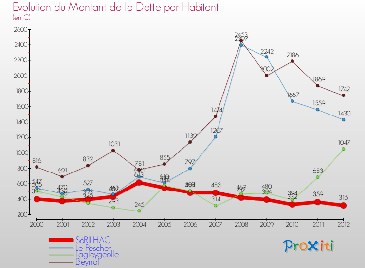 Evolution de la dette par habitant pour la commune de SéRILHAC et les communes proches de 2000 à 2012 Comparaison de la dette par habitant pour SéRILHAC et les communes voisines de 2000 à 2012