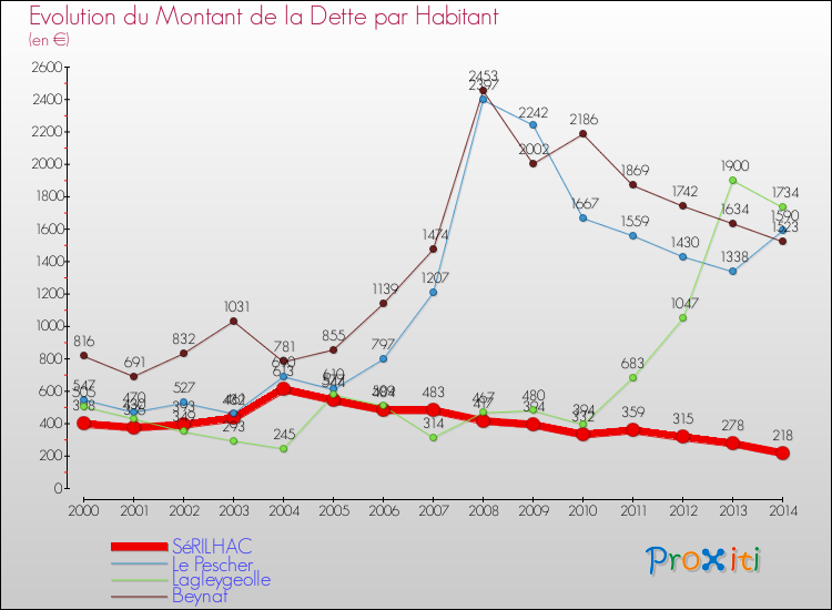 Evolution de la dette par habitant pour la commune de SéRILHAC et les communes proches de 2000 à 2014 Comparaison de la dette par habitant pour SéRILHAC et les communes voisines de 2000 à 2014
