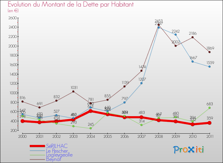 Evolution de la dette par habitant pour la commune de SéRILHAC et les communes proches Comparaison de la dette par habitant pour SéRILHAC et les communes voisines