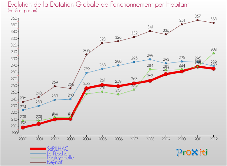 Evolution et montant de la dotation globale de fonctionnement par Habitant pour SéRILHAC et les communes proches Comparaison des dotations globales de fonctionnement par habitant pour SéRILHAC et les communes voisines