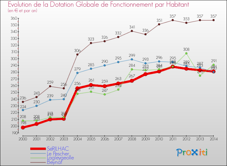 Evolution et montant de la dotation globale de fonctionnement par Habitant pour SéRILHAC et les communes proches de 2000 à 2014. Comparaison des dotations globales de fonctionnement par habitant pour SéRILHAC et les communes voisines de 2000 à 2014.