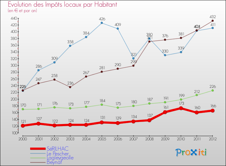 Evolution et montant des impôts locaux par Habitant pour SéRILHAC et les communes proches Comparaison des impôts locaux par habitant pour SéRILHAC et les communes voisines