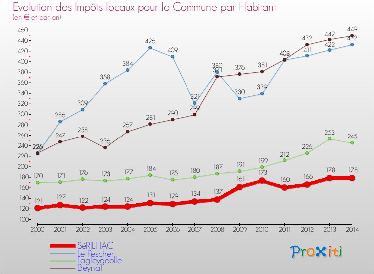 Evolution et montant des impôts locaux par Habitant pour SéRILHAC et les communes proches de 2000 à 2014 Comparaison des impôts locaux par habitant pour SéRILHAC et les communes voisines de 2000 à 2014