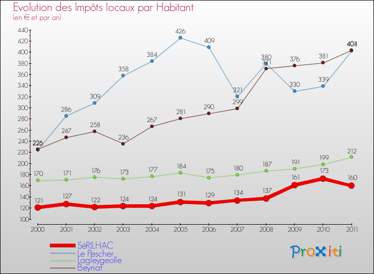 Evolution et montant des impôts locaux par Habitant pour SéRILHAC et les communes proches Comparaison des impôts locaux par habitant pour SéRILHAC et les communes voisines