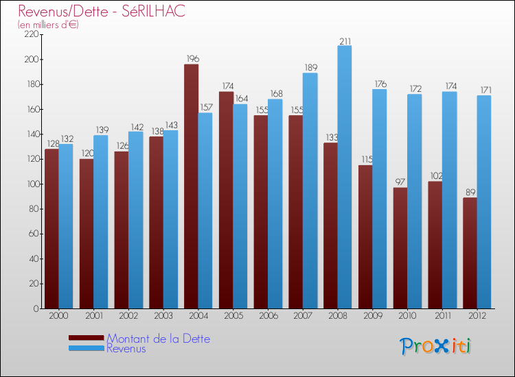 Evolution comparée de la dette et des revenus pour la commune de SéRILHAC de 2000 à 2012 Comparaison de la dette et des revenus pour SéRILHAC de 2000 à 2012