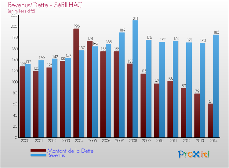 Evolution comparée de la dette et des revenus pour la commune de SéRILHAC de 2000 à 2014 Comparaison de la dette et des revenus pour SéRILHAC de 2000 à 2014