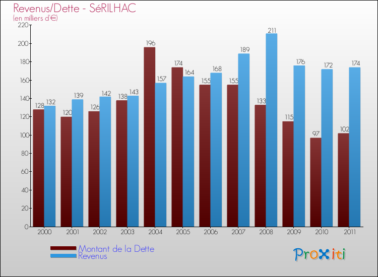 Evolution comparée de la dette et des revenus pour la commune de SéRILHAC de 2000 à 2011 Comparaison de la dette et des revenus pour SéRILHAC de 2000 à 2011