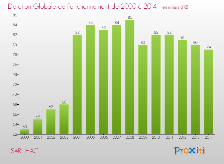 Evolution du montant de la Dotation Globale de Fonctionnement pour la commune de SéRILHAC de 2000 à 2014 Evolution du montant de la Dotation Globale de Fonctionnement pour SéRILHAC de 2000 à 2014